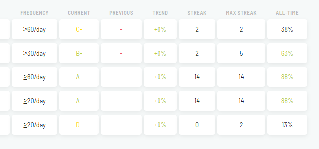 Tracking your habits using stats